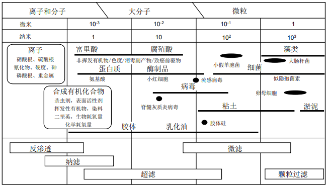 膜法液體分離技術(shù)-超濾膜、納濾膜和反滲透膜